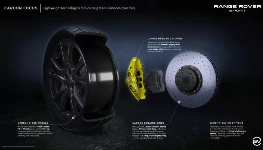 Braking system of the 2024 Range Rover Sport